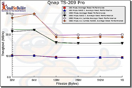 Composite Read Performance