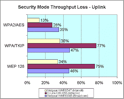 Security mode throughput loss - uplink