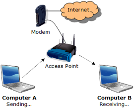 Sending and receiving on an infrastructure wireless network