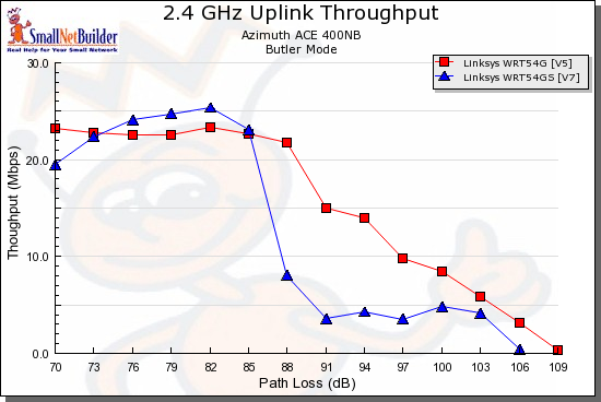 11g, Afterburner comparison - uplink