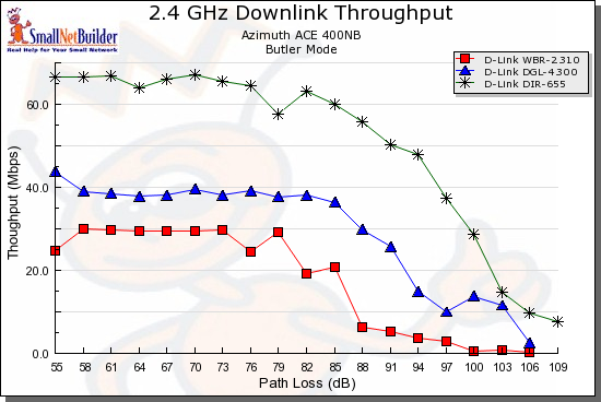 11g, Super G, Draft 11n comparison - downlink