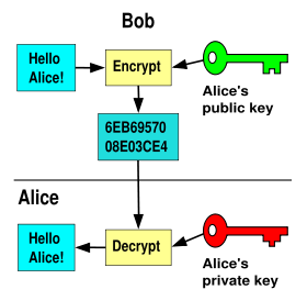 Bob sending an encrypted message to Alice (Courtesy Wikipedia)