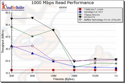 Read performance competitive comparison - 1000 Mbps LAN