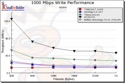 Write performance competitive comparison - 1000 Mbps LAN