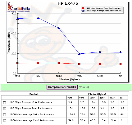 Read performance comparison