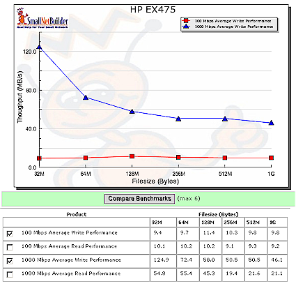 Write performance comparison