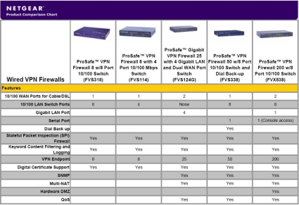 VPN products