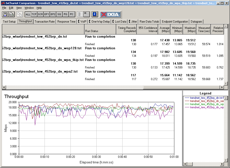 Security mode throughput loss - Trendnet TEW-452BRP