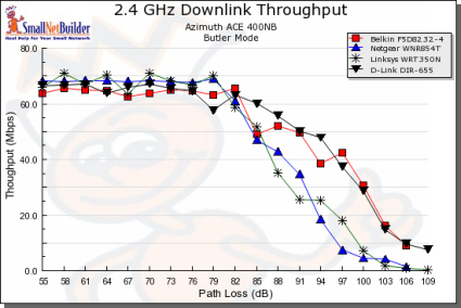 Throughput vs. Path Loss product comparison - Downlink, 20MHz channel