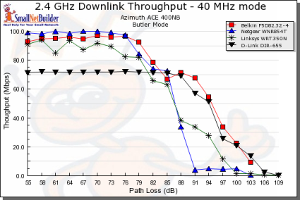 Throughput vs. Path Loss product comparison - Downlink, 40MHz channel