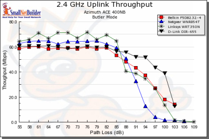 Throughput vs. Path Loss product comparison - Uplink, 20MHz channel