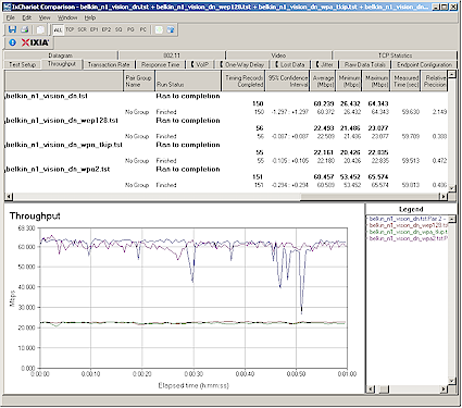 Security mode throughput comparison - downlink