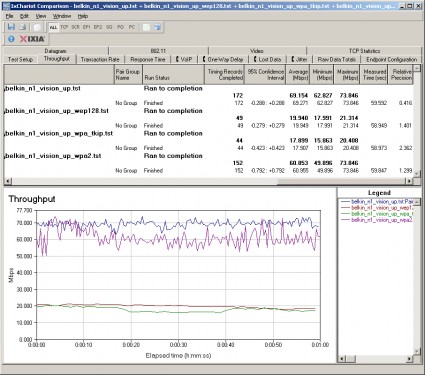 Security mode throughput comparison - uplink