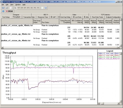 Up and downlink throughput - 40 MHz bandwidth