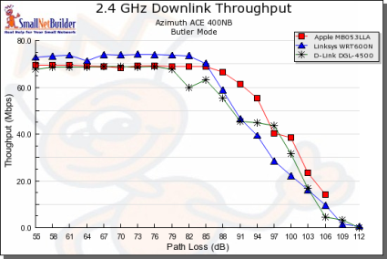 Throughput vs. Path Loss product comparison - 2.4 GHz, Downlink, 20MHz channe