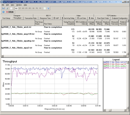 Security mode throughput comparison - downlink