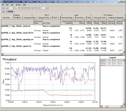 Security mode throughput comparison - uplink