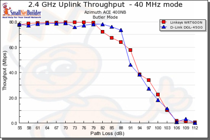 Throughput vs. Path Loss product comparison - 2.4 GHz, Uplink, 40MHz channel