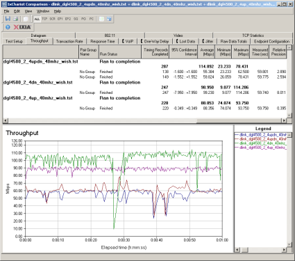 Up and downlink throughput - 40 MHz bandwidth