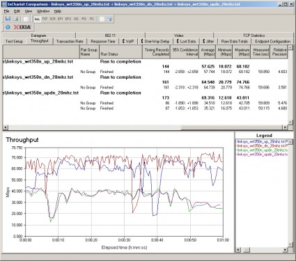 Up and downlink throughput - 2.4 GHz band, 20 MHz bandwidth