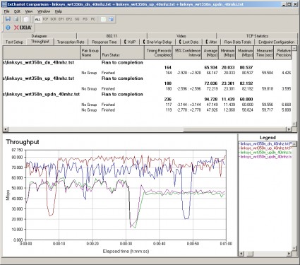 Up and downlink throughput - 40 MHz bandwidth