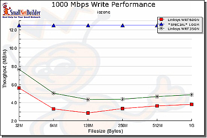 NAS Performance - 1000 Mbps LAN connection