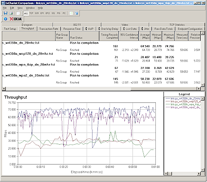 Security mode throughput comparison - downlink