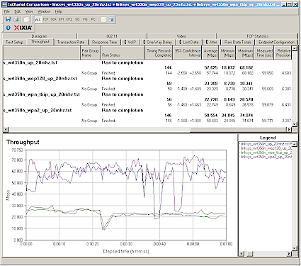 Security mode throughput comparison - uplink