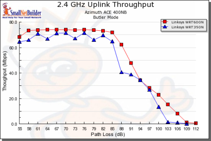 Throughput vs. Path Loss product comparison - Uplink, 20MHz channel