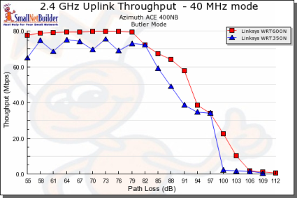 Throughput vs. Path Loss product comparison - Uplink, 40MHz channel