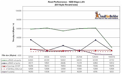 Read Performance