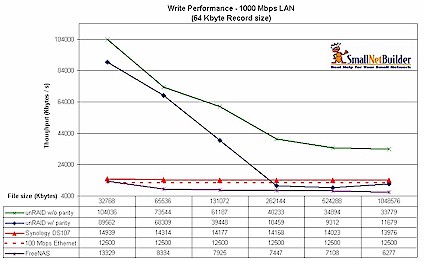 Write Performance