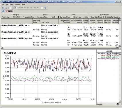 Throughput test results