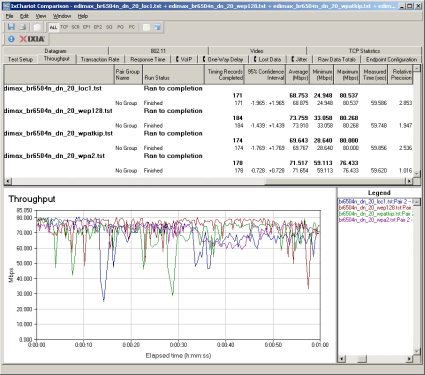 Security mode throughput comparison - downlink