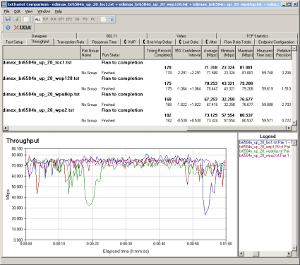 Security mode throughput comparison - uplink