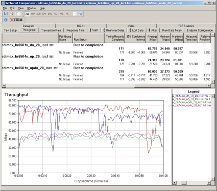 Up and downlink throughput - 20 MHz bandwidth