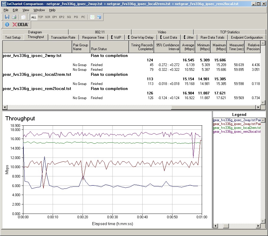 IPSec throughput