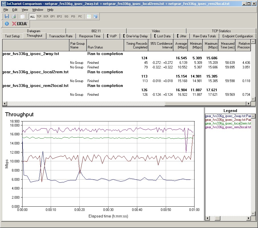 IPSec throughput