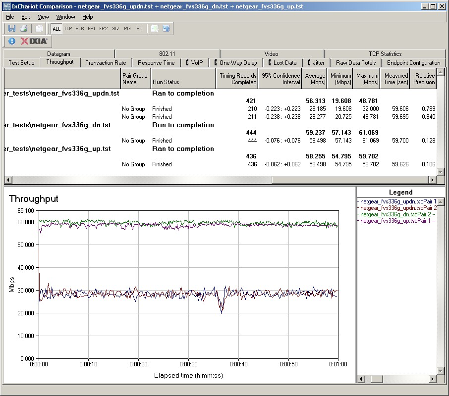 Throughput