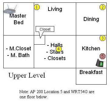 Test Locations