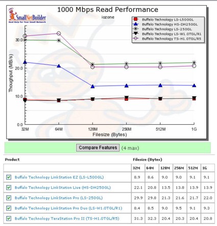 Read comparison