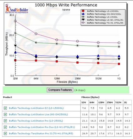 Write comparison