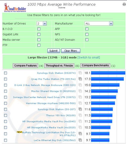 Gigabit write performance