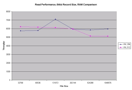 Read RAM comparison