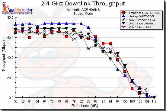 Throughput vs. Path Loss product comparison - Downlink, 20MHz channel