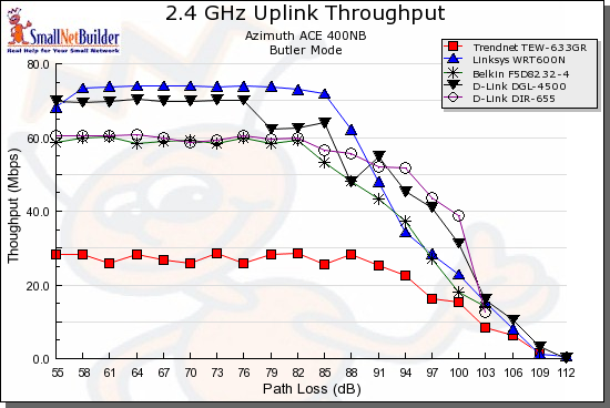 Throughput vs. Path Loss product comparison - Uplink, 20MHz channel