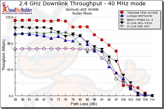 Throughput vs. Path Loss product comparison - Downlink, 40MHz channel