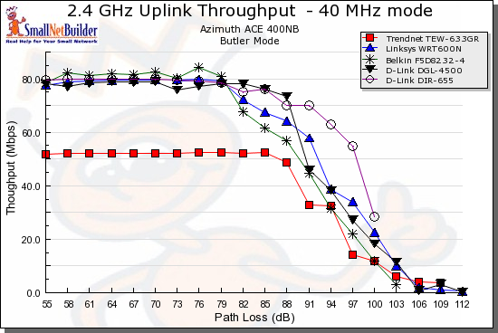 Throughput vs. Path Loss product comparison - 5 GHz, Uplink, 40MHz channel