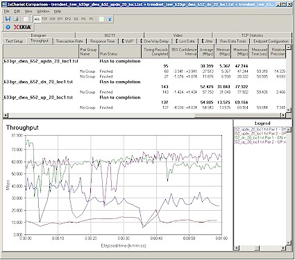 Up and downlink throughput - 20 MHz bandwidth