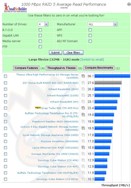 RAID 5 Average Read